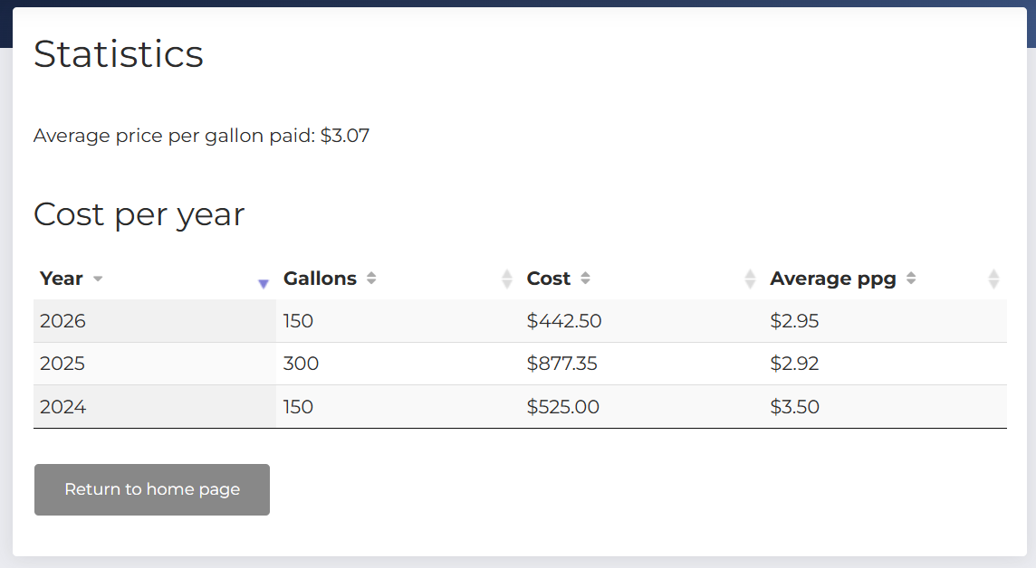 Screenshot of Oil Diary Statistics
