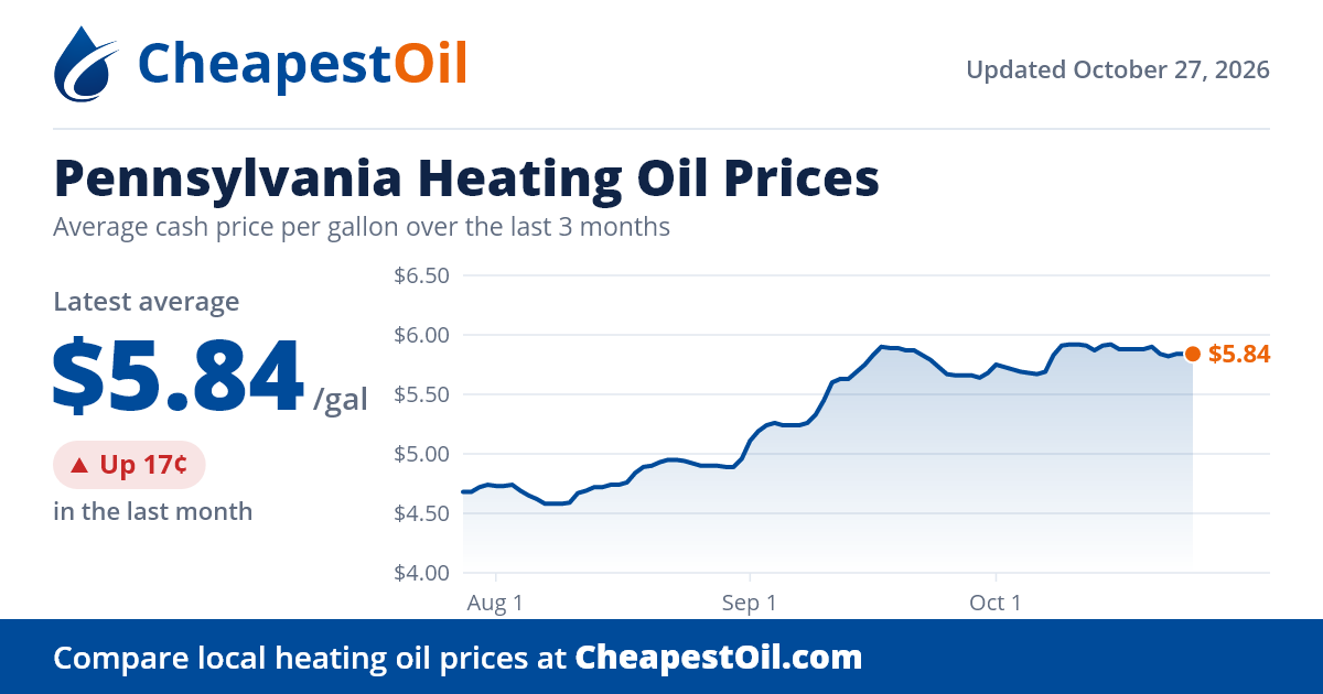 Affordable Oil, Pennsylvania, heating oil prices